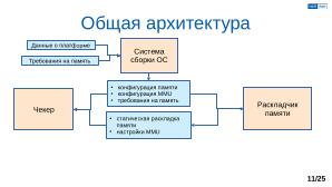 Обеспечение надёжной пространственной изоляции процессов посредством системы статического распределения памяти (OSDAY-2025).pdf