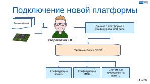 Обеспечение надёжной пространственной изоляции процессов посредством системы статического распределения памяти (OSDAY-2025).pdf