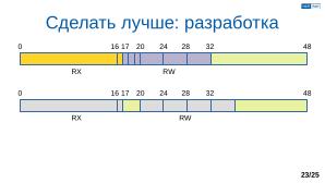 Обеспечение надёжной пространственной изоляции процессов посредством системы статического распределения памяти (OSDAY-2025).pdf