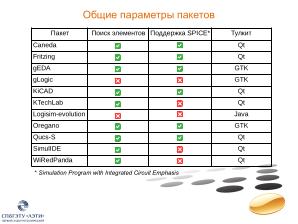 Позиционирование свободных программ для моделирования в электронике (Иван Хахаев, OSEDUCONF-2024).pdf