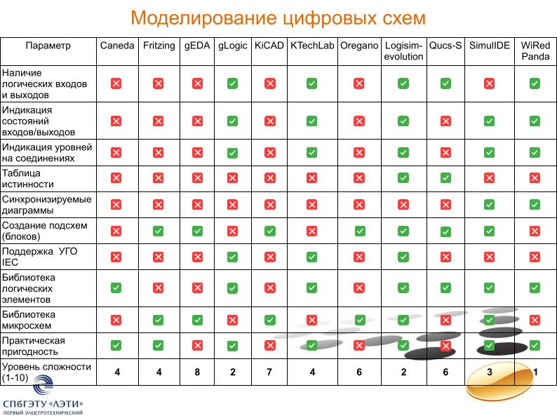 Файл:Позиционирование свободных программ для моделирования в электронике (Иван Хахаев, OSEDUCONF-2024).pdf