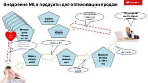 Массовый скоринг в CRM — секреты и подводные камни (Александр Сербул, SECR-2019).pdf