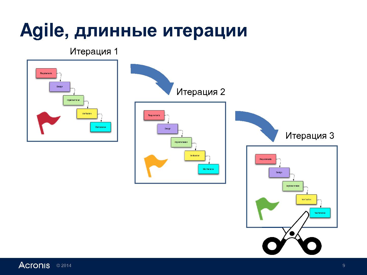 Файл:Каждому проекту своя методология разработки (Роман Алёшкин, SECR-2014).pdf