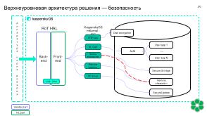 Механизмы изоляции при реализации «корня доверия». Интеграция с технологиями «корня доверия» в KasperskyOS (OSDAY-2025).pdf