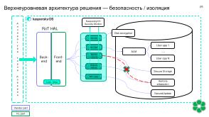 Механизмы изоляции при реализации «корня доверия». Интеграция с технологиями «корня доверия» в KasperskyOS (OSDAY-2025).pdf