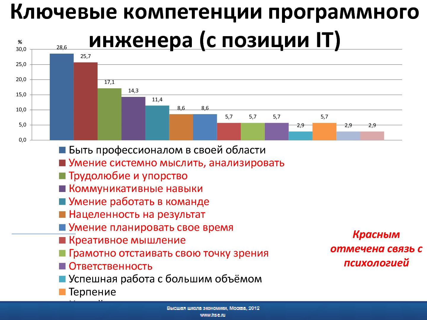 Ключевые навыки инженера