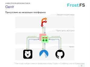 Как мы разрабатываем FrostFS — инфраструктура, процессы, принципы (Виталий Потяркин, OSSDEVCONF-2025).pdf
