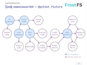 Как мы разрабатываем FrostFS — инфраструктура, процессы, принципы (Виталий Потяркин, OSSDEVCONF-2025).pdf