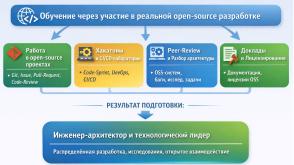 Первый семестр программы ТОП-ИТ в ИГУ — кейсы по разработке аппаратно-программных решений (Михаил Просекин, OSEDUCONF-2026).pdf