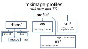 Mkimage-profiles — гибкий инструмент сборки дистрибутивов для множества платформ (Антон Мидюков, OSSDEVCONF-2019).pdf