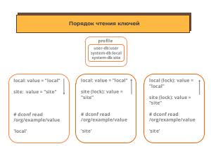 Архитектурный подход к хранению системных настроек (Даниил Скачедубов, OSSDEVCONF-2024).pdf