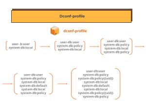 Архитектурный подход к хранению системных настроек (Даниил Скачедубов, OSSDEVCONF-2024).pdf