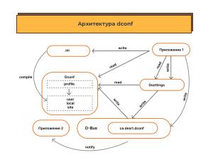 Архитектурный подход к хранению системных настроек (Даниил Скачедубов, OSSDEVCONF-2024).pdf
