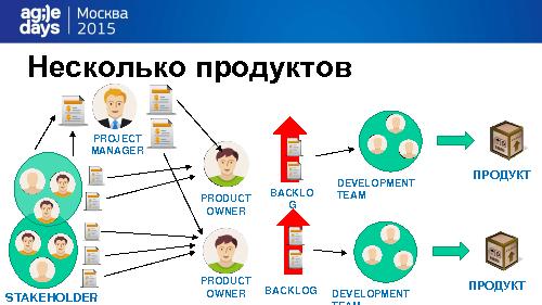Организационные структуры и роли (Алексей Пименов, AgileDays-2015).pdf