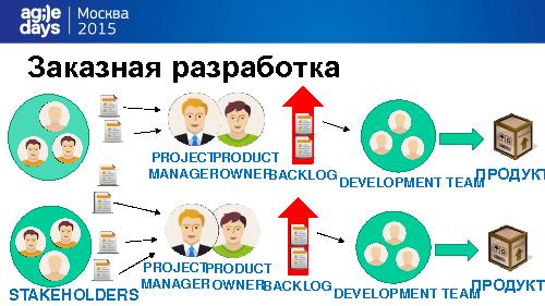 Организационные структуры и роли (Алексей Пименов, AgileDays-2015).pdf