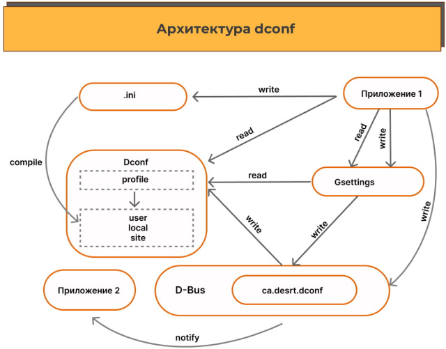 Архитектурный подход к хранению системных настроек (Даниил Скачедубов, OSSDEVCONF-2024)!.jpg