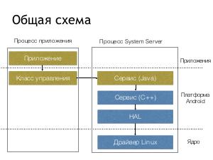 Создание системных сервисов для платформы Android (Игорь Марков, SECR-2017).pdf
