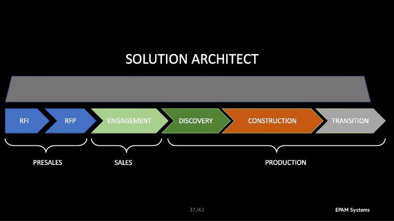 Файл:Role of Solution Architect in a Software Project (Vladimir Ivanov, SECR-2018).pdf