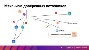 Конструктивная безопасность на практике — изоляция PWA приложений в ОС Аврора (OSDAY-2025).pdf
