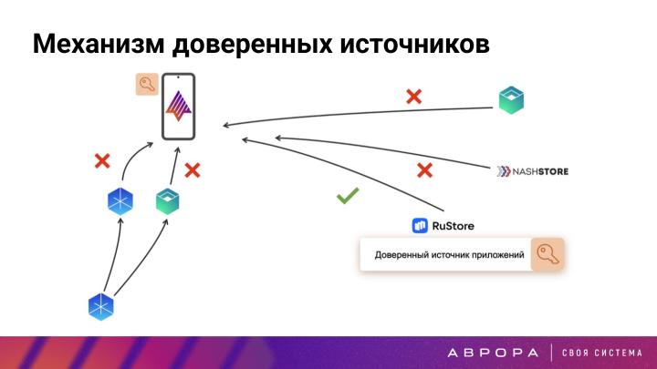 Файл:Конструктивная безопасность на практике — изоляция PWA приложений в ОС Аврора (OSDAY-2025).pdf