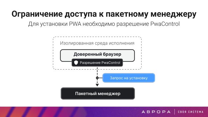 Файл:Конструктивная безопасность на практике — изоляция PWA приложений в ОС Аврора (OSDAY-2025).pdf