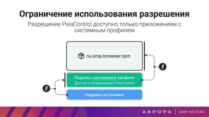 Файл:Конструктивная безопасность на практике — изоляция PWA приложений в ОС Аврора (OSDAY-2025).pdf