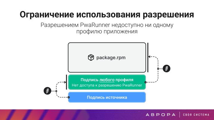 Файл:Конструктивная безопасность на практике — изоляция PWA приложений в ОС Аврора (OSDAY-2025).pdf