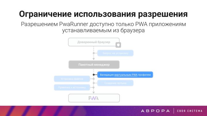 Файл:Конструктивная безопасность на практике — изоляция PWA приложений в ОС Аврора (OSDAY-2025).pdf
