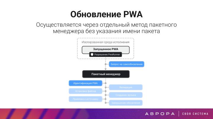 Файл:Конструктивная безопасность на практике — изоляция PWA приложений в ОС Аврора (OSDAY-2025).pdf