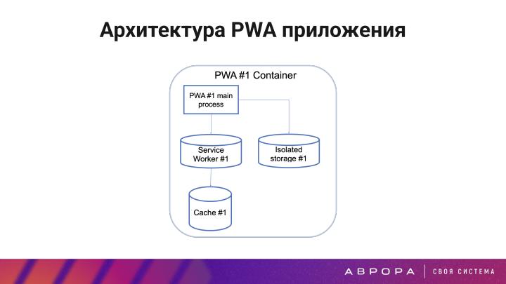 Файл:Конструктивная безопасность на практике — изоляция PWA приложений в ОС Аврора (OSDAY-2025).pdf