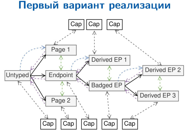 Использование capability-based security в ядрах операционных систем (Евгений Басков, OSDAY-2025)!.jpg