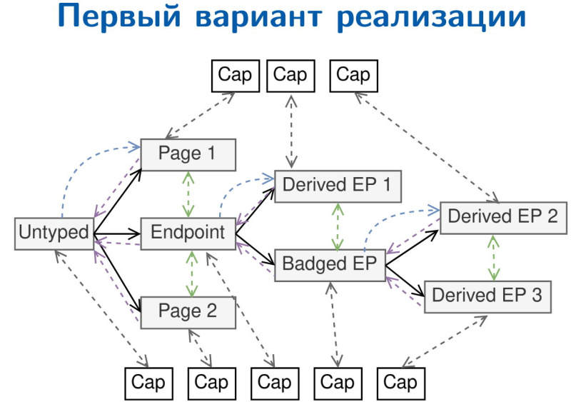 Файл:Использование capability-based security в ядрах операционных систем (Евгений Басков, OSDAY-2025)!.jpg
