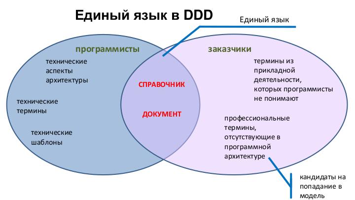 Файл:Технологическая платформа 1С-Предприятие как пример реализации DDD к созданию ПО для автоматизации бизнеса (Петр Грибанов, SECR-2019).pdf