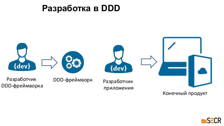 Файл:Технологическая платформа 1С-Предприятие как пример реализации DDD к созданию ПО для автоматизации бизнеса (Петр Грибанов, SECR-2019).pdf