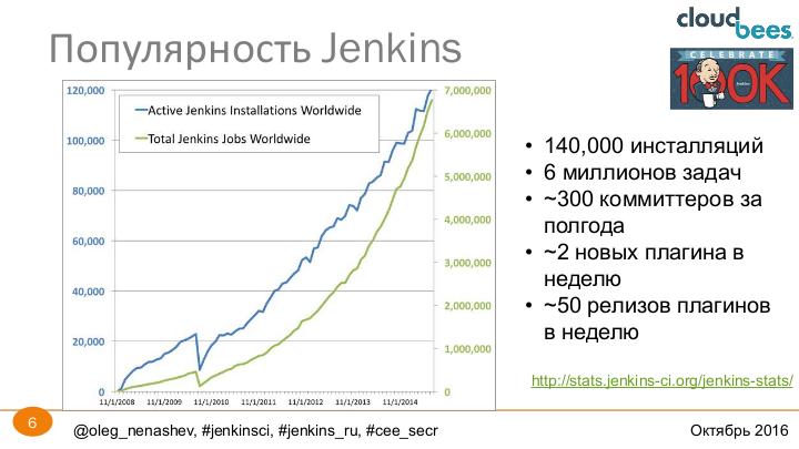 Файл:Jenkins 2. Как сделать мажорный релиз и не развалить сообщество? (Олег Ненашев, SECR-2016).pdf
