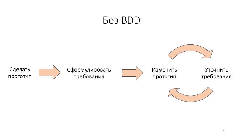 Файл:Аналитик и разработчик в одном лице — опыт применения BDD в стартапе (Михаил Белов, SECR-2018).pdf