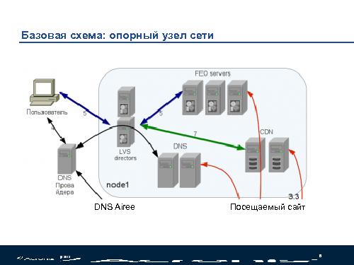 Облачное ускорение сайтов - DNS, CDN, FEO (Николай Мациевский, SECR-2013).pdf