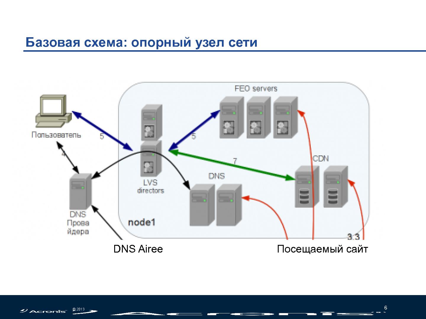 Файл:Облачное ускорение сайтов - DNS, CDN, FEO (Николай Мациевский, SECR-2013).pdf