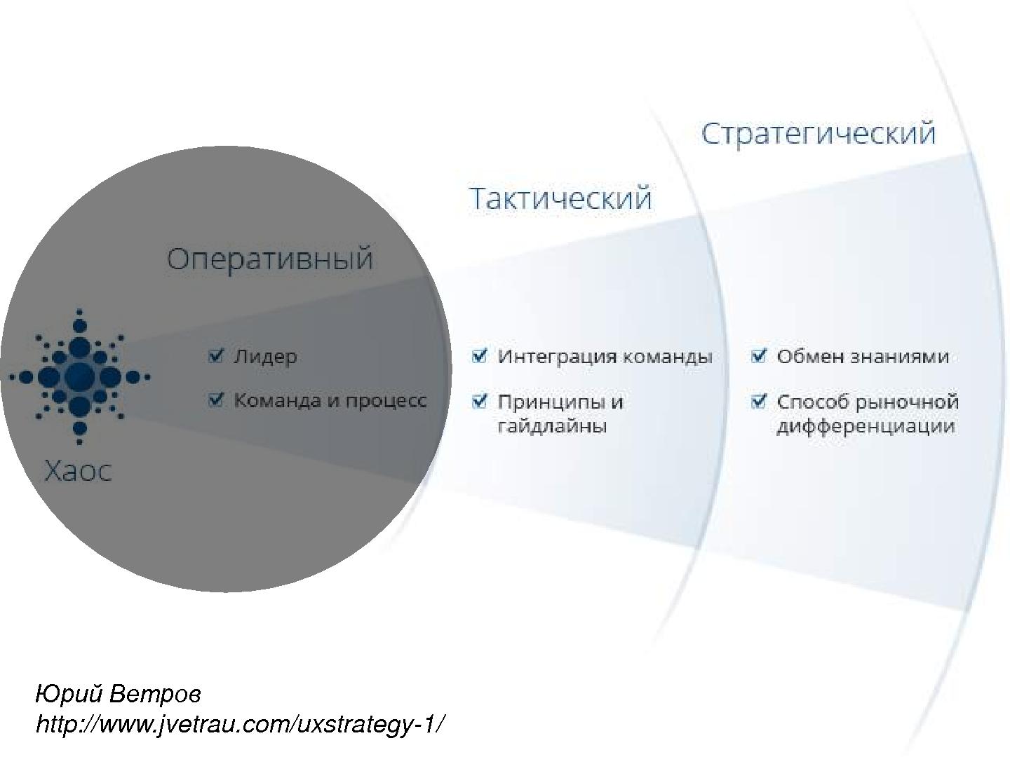 Файл:Начало работы в большой компании (Андрей Димитров, ProfsoUX-2016).pdf