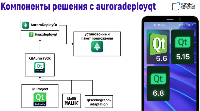 Поддержка целевых платформ в Qt Framework на примере ОС Аврора (Алексей Андреев, OSSDEVCONF-2024)!.jpg