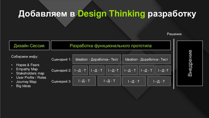 Файл:Практика Design Thinking в проектах по созданию и модернизации сложных цифровых продуктов и решений (Олег Гарипов, SECR-2017).pdf
