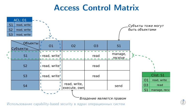 Файл:Использование capability-based security в ядрах операционных систем (Евгений Басков, OSDAY-2025).pdf