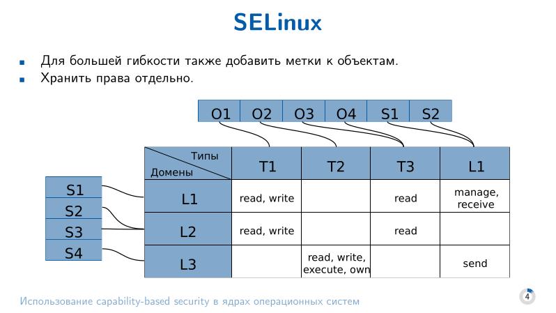 Файл:Использование capability-based security в ядрах операционных систем (Евгений Басков, OSDAY-2025).pdf