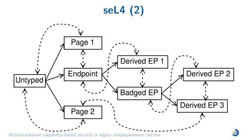 Файл:Использование capability-based security в ядрах операционных систем (Евгений Басков, OSDAY-2025).pdf