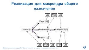 Использование capability-based security в ядрах операционных систем (Евгений Басков, OSDAY-2025).pdf