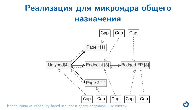 Файл:Использование capability-based security в ядрах операционных систем (Евгений Басков, OSDAY-2025).pdf