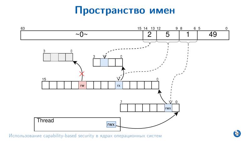 Файл:Использование capability-based security в ядрах операционных систем (Евгений Басков, OSDAY-2025).pdf