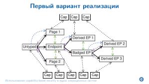 Использование capability-based security в ядрах операционных систем (Евгений Басков, OSDAY-2025).pdf