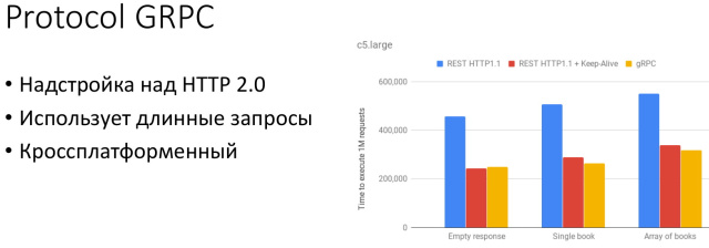 Эффективное взаимодействие — протокол GRPC и язык protobuf (Ростислав Шаниязов, OSEDUCONF-2022)!.jpg