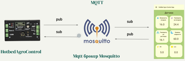 Приложение для дистанционного управления устройством HotbedAgroControl (Дарья Морель, OSEDUCONF-2026)!.jpg